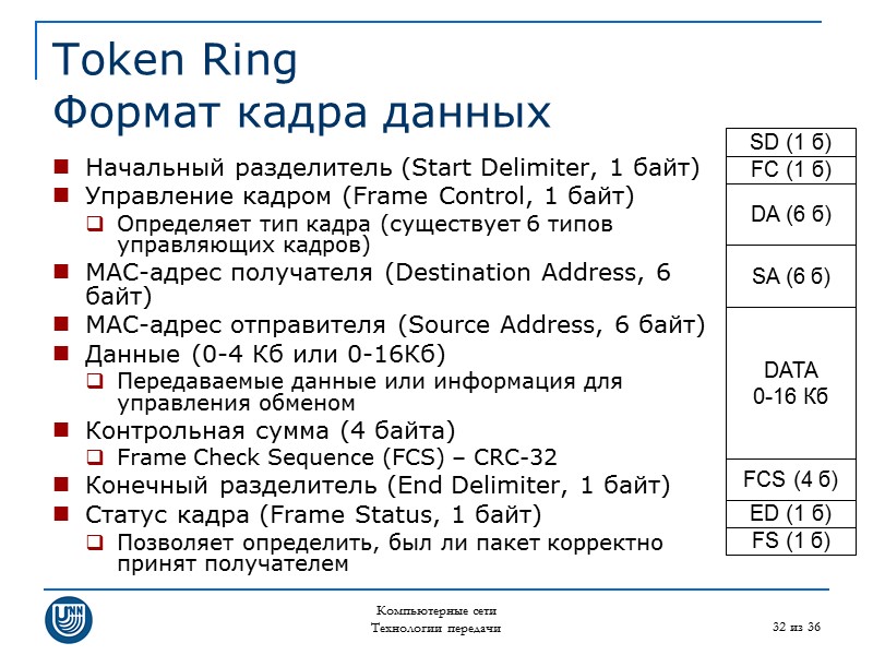 Компьютерные сети Технологии передачи 32 из 36 Token Ring Формат кадра данных Начальный разделитель
